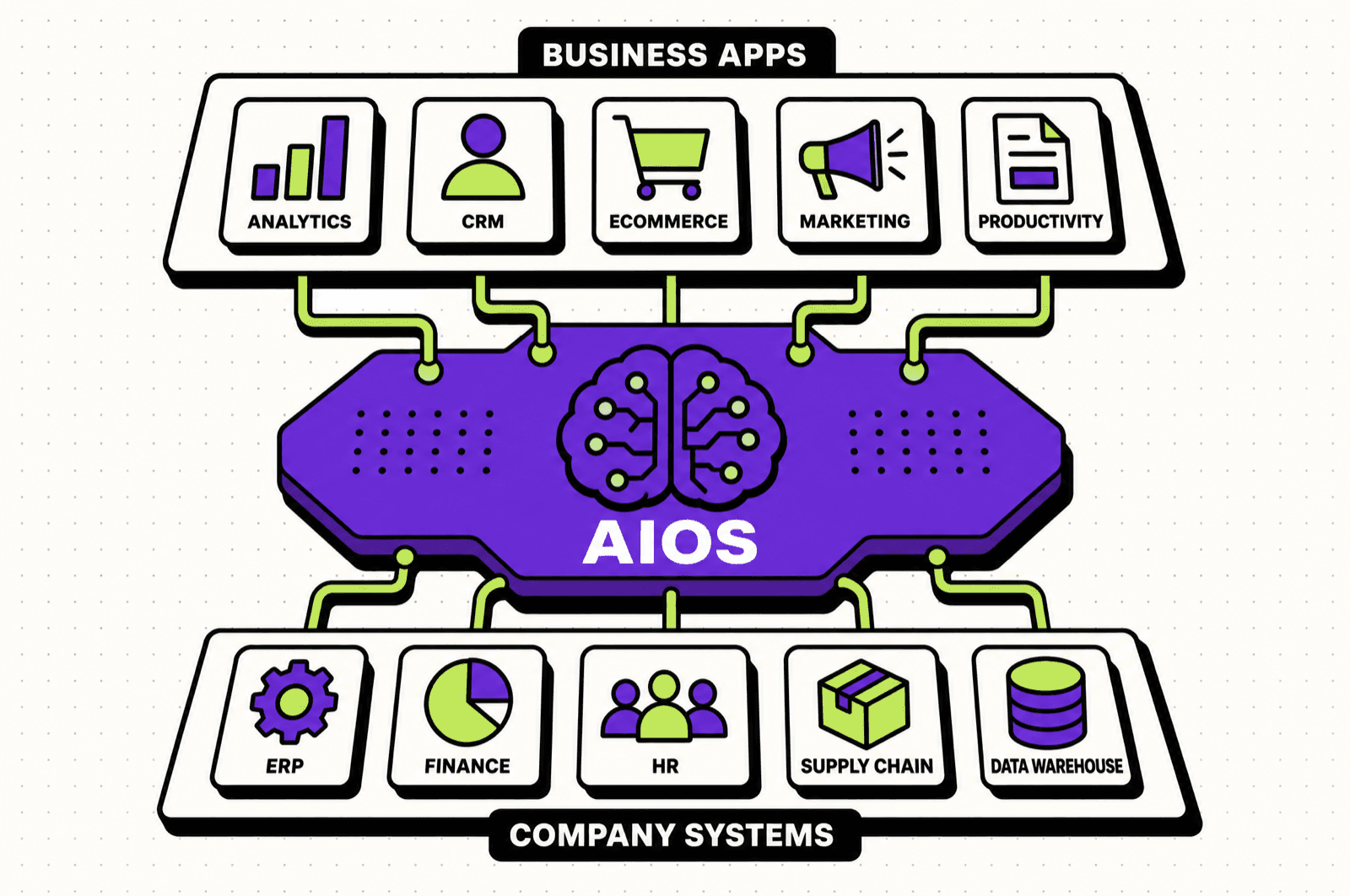 המחשה ויזואלית של AIOS — מערכת הפעלה מבוססת AI