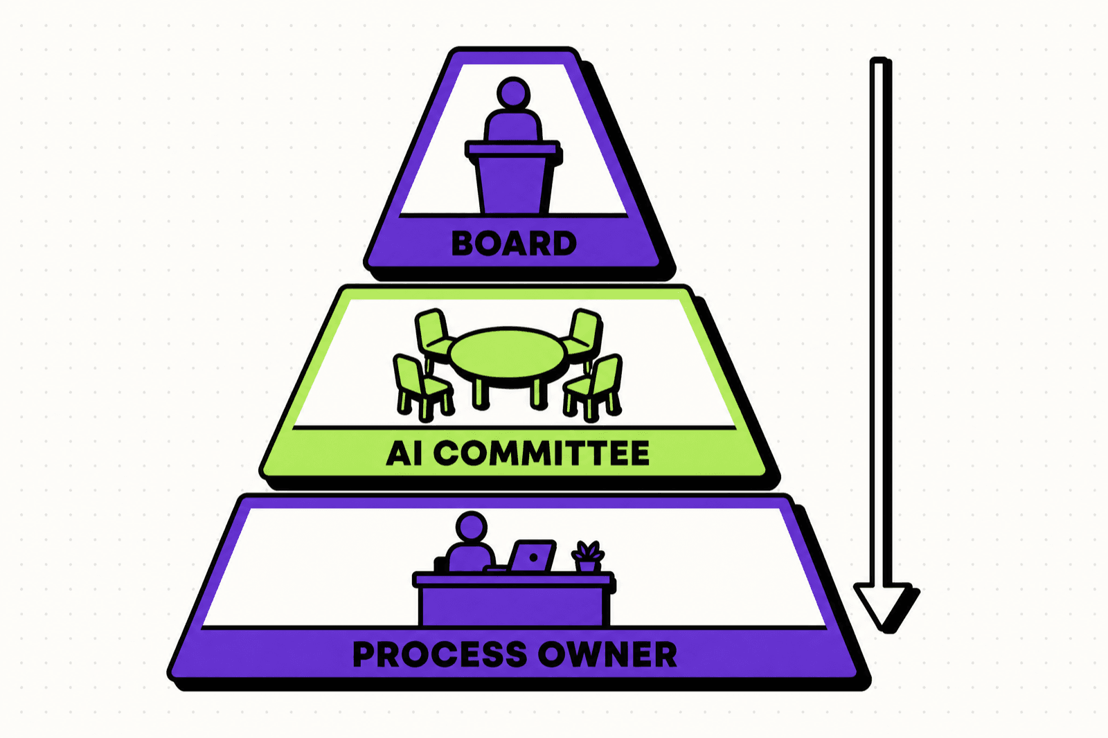 שלוש רמות ה-governance בפרויקט AIOS ארגוני: הנהלה, ועדת AI ובעל תהליך במחלקה