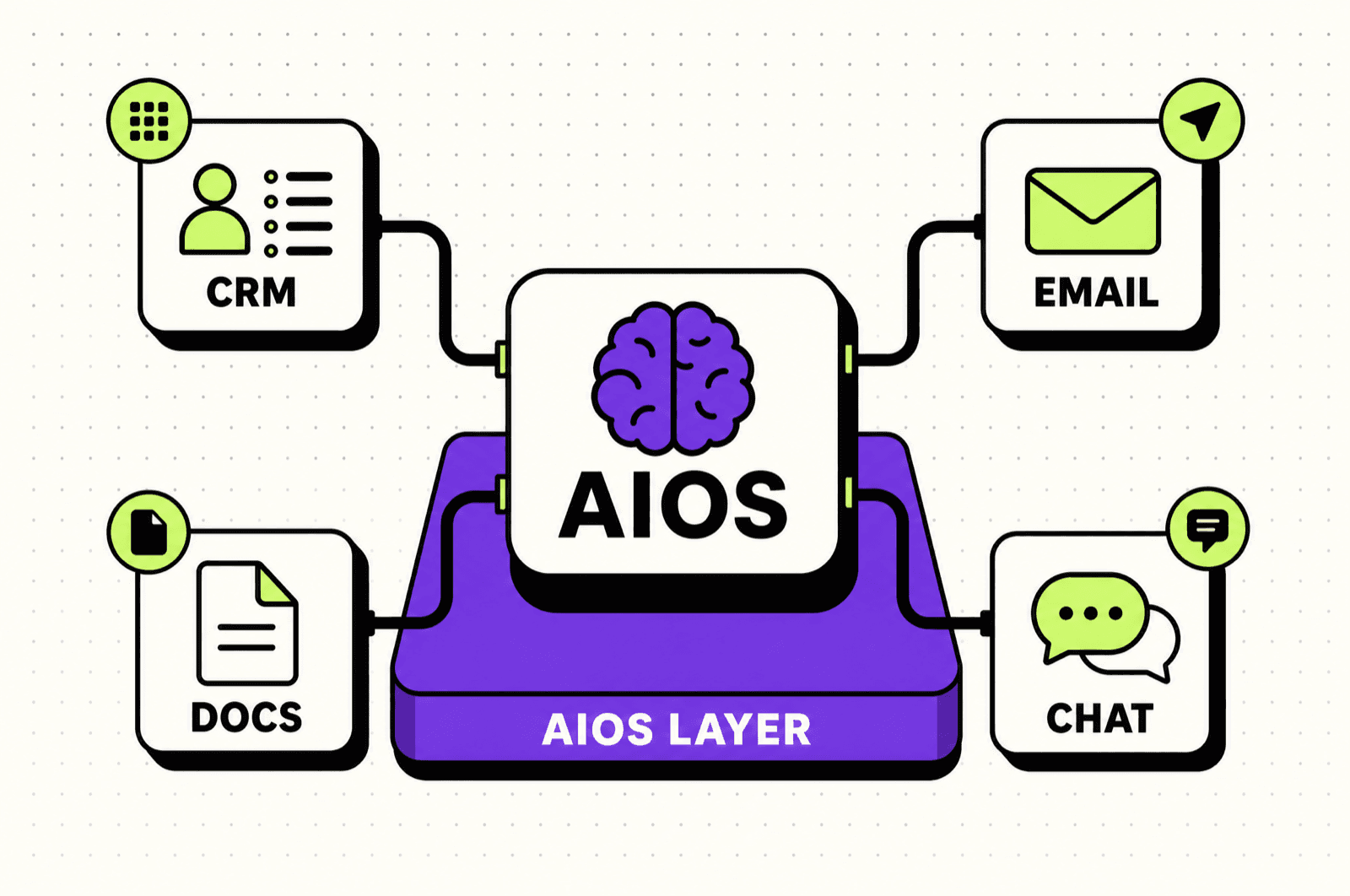תרשים שכבת AIOS: מוח AI מרכזי שמחובר ל-CRM, אימייל, מסמכים וצ'אט