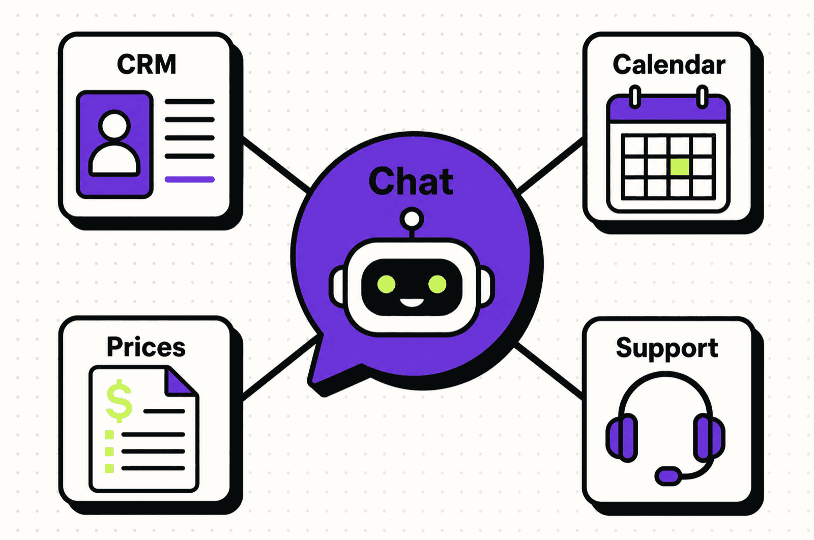 סוכן AI בוואטסאפ במרכז, מחובר ל-CRM, יומן, מחירון ושירות לקוחות כמקורות אמת