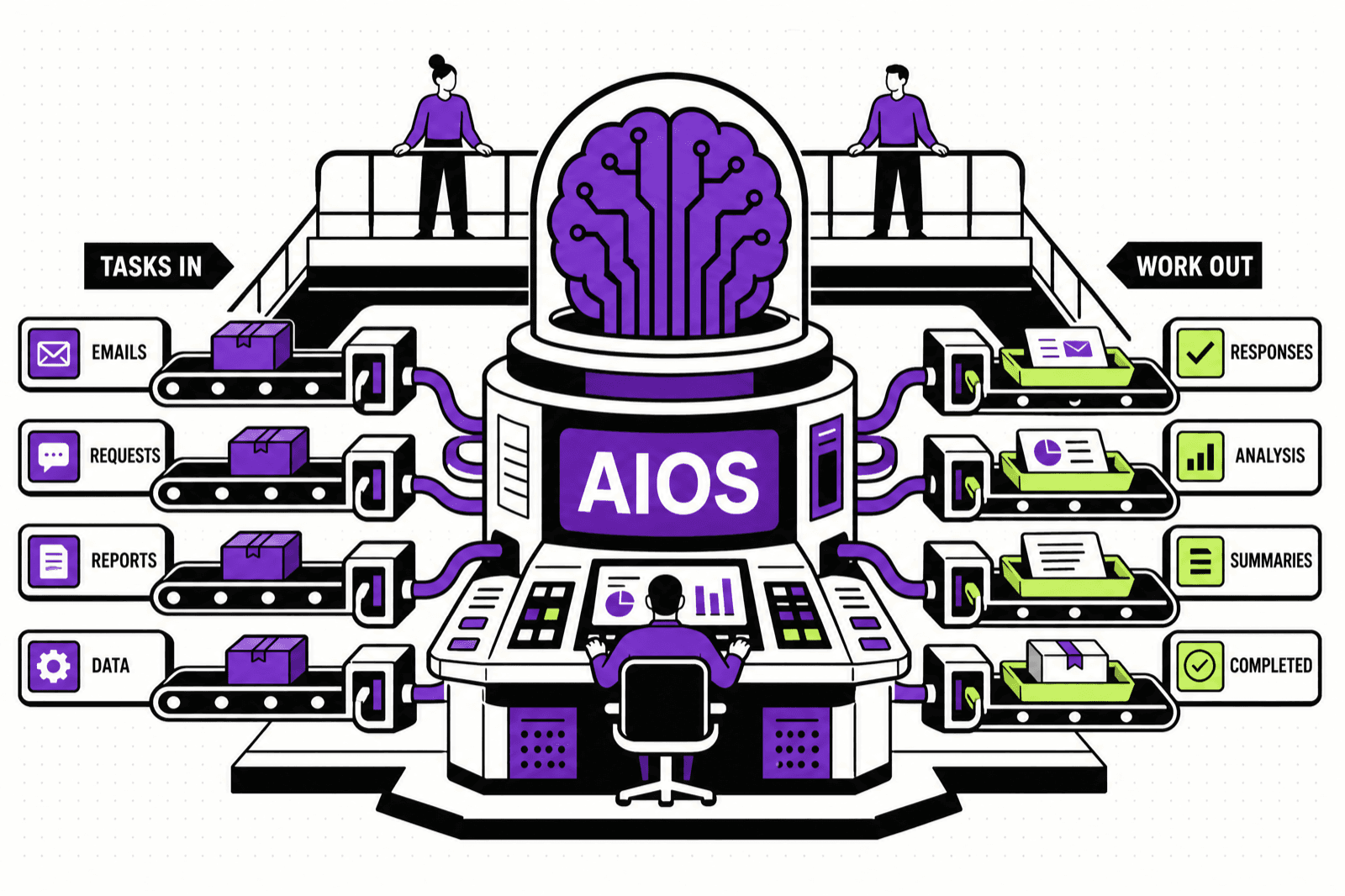 מערכת AIOS בפעולה: משימות נכנסות מהמערכות, הסוכנים מעבדים, ותוצרים מוכנים יוצאים — בפיקוח הצוות