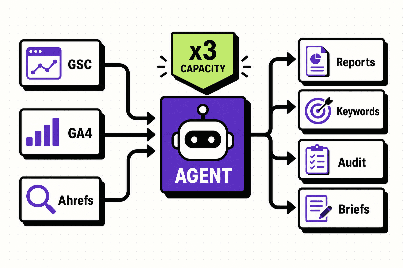 סוכני AI לסוכנות SEO: נתונים מ-GSC, GA4 ו-Ahrefs הופכים לדוחות, מחקר מילים, בדיקות טכניות ובריפים